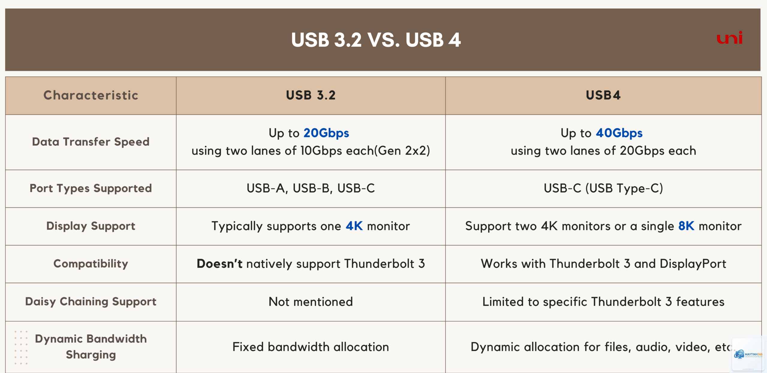 USB 3.2 vs USB4 - Hình 3