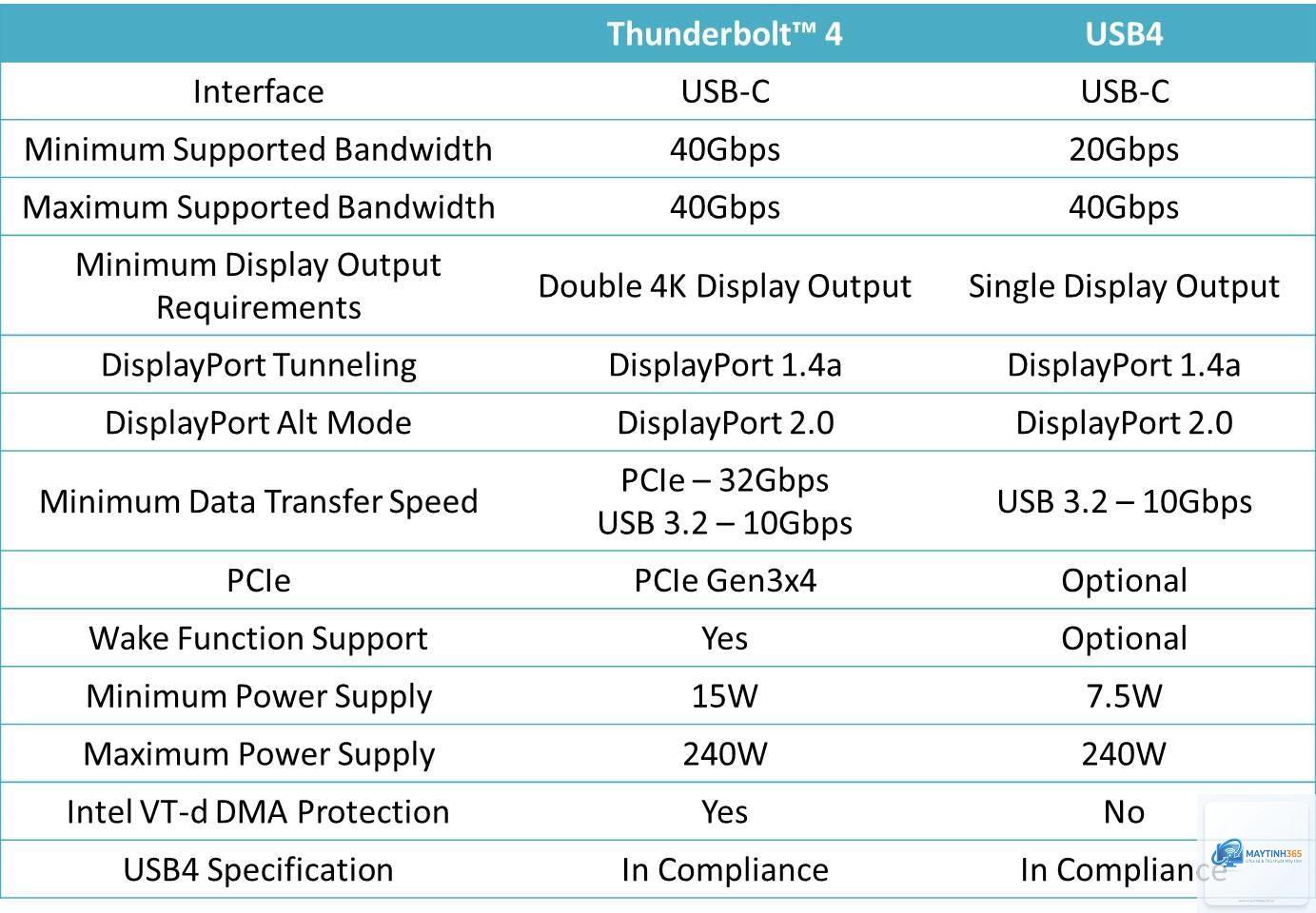 USB4 vs Thunderbolt 4 - Hình 3
