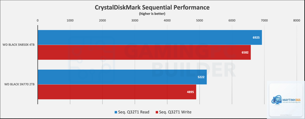 WD SN770 vs WD SN850X - Hình 3