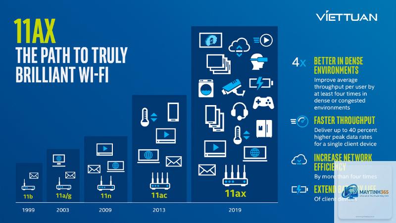 WiFi 5 vs WiFi 6 - Hình 3