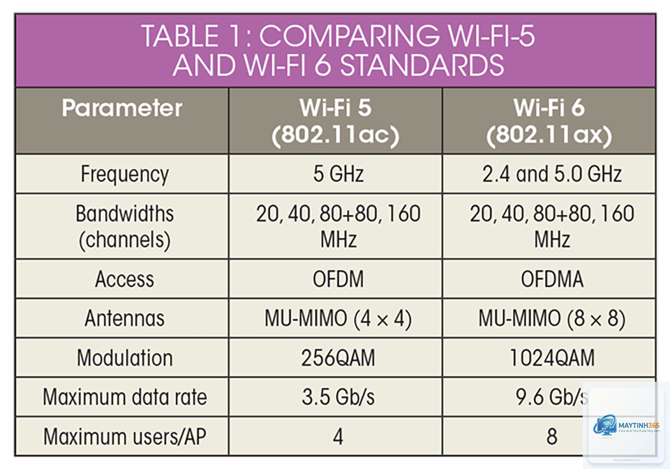 WiFi 5 vs WiFi 6 - Hình 5