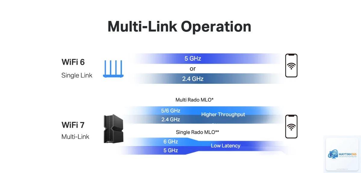 WiFi 6E vs WiFi 7 - Hình 1