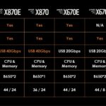 X670 vs B650: Chipset AMD AM5 nào phù hợp với bạn? So sánh chi tiết từ A-Z X670 vs B650