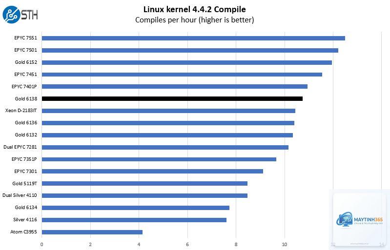 Xeon Gold 6138 vs Ryzen 9 5900X - Hình 2