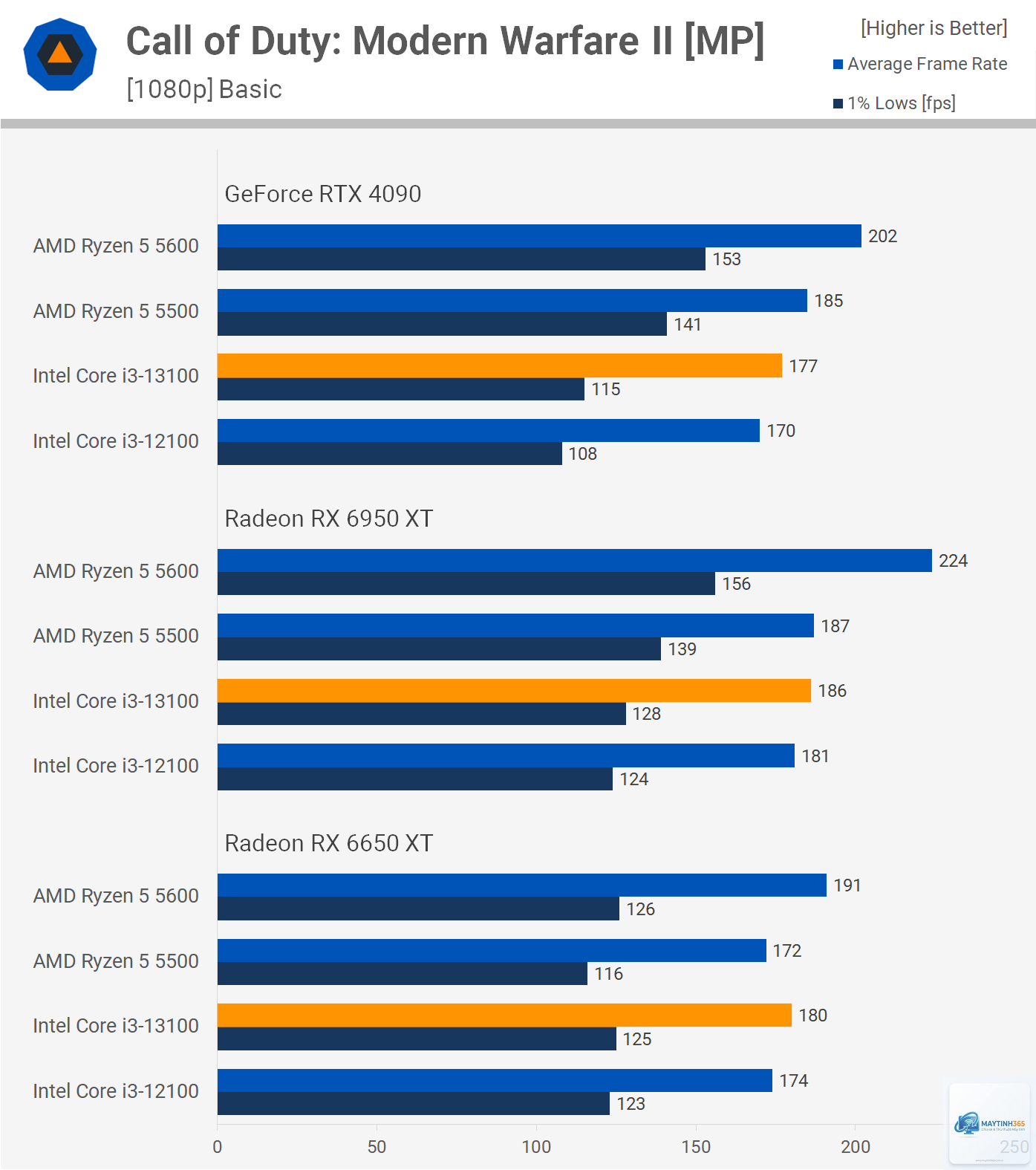 i3 13100F vs Ryzen 5 5600 - Hình 2