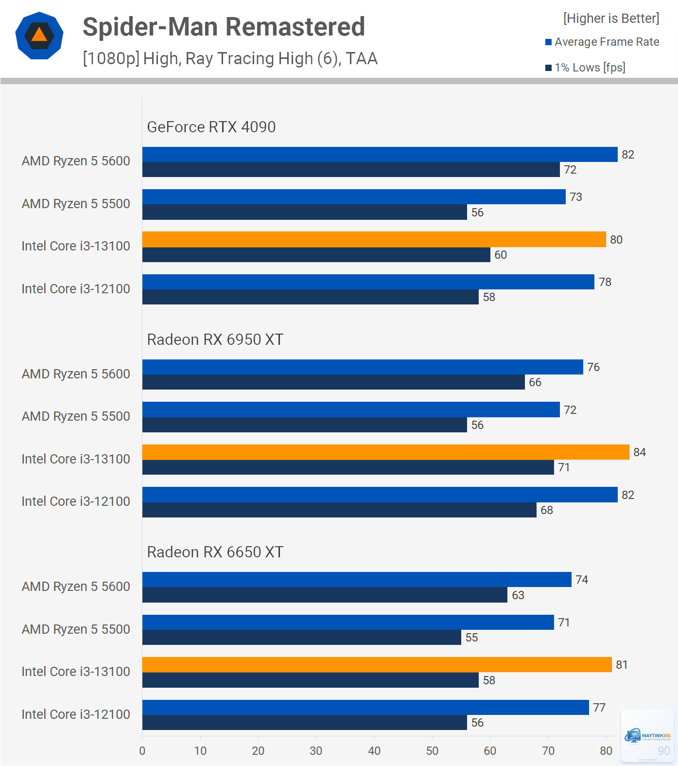i3 13100F vs Ryzen 5 5600 - Hình 3