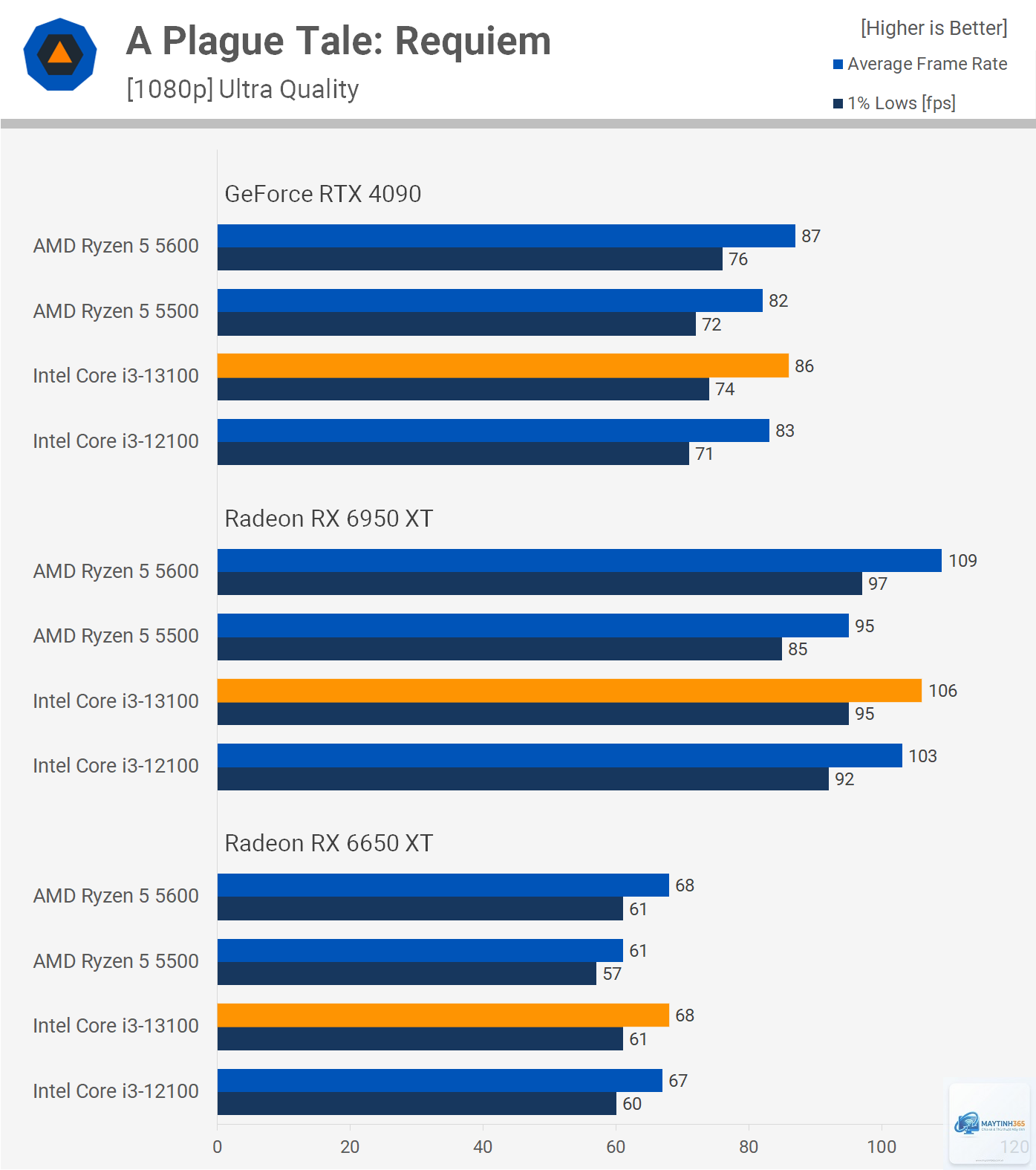 i3 13100F vs Ryzen 5 5600 - Hình 4