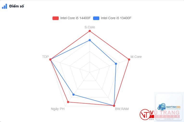 i5 13400F vs i5 14400F - Hình 3