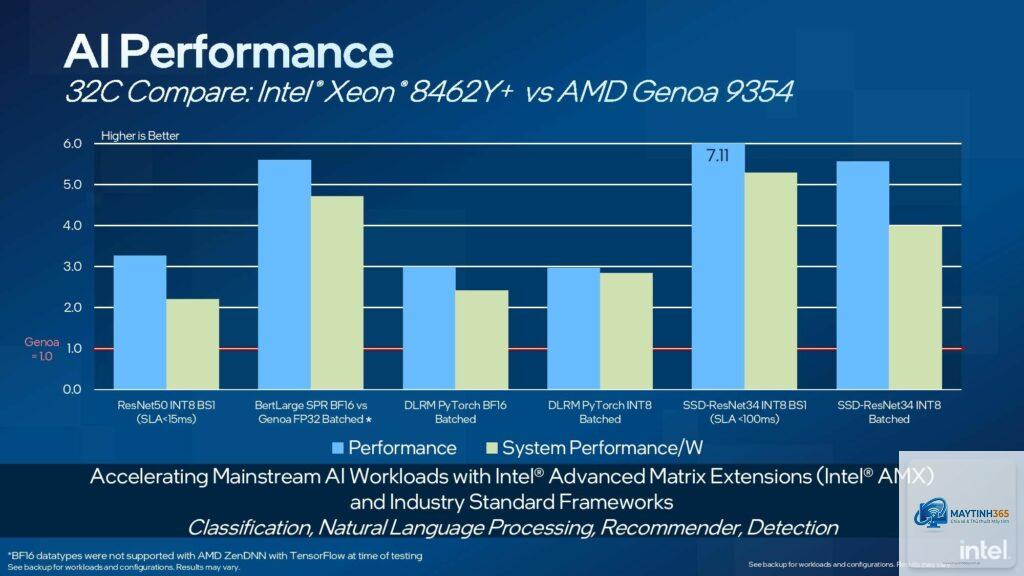 Intel AMX vs AMD AI