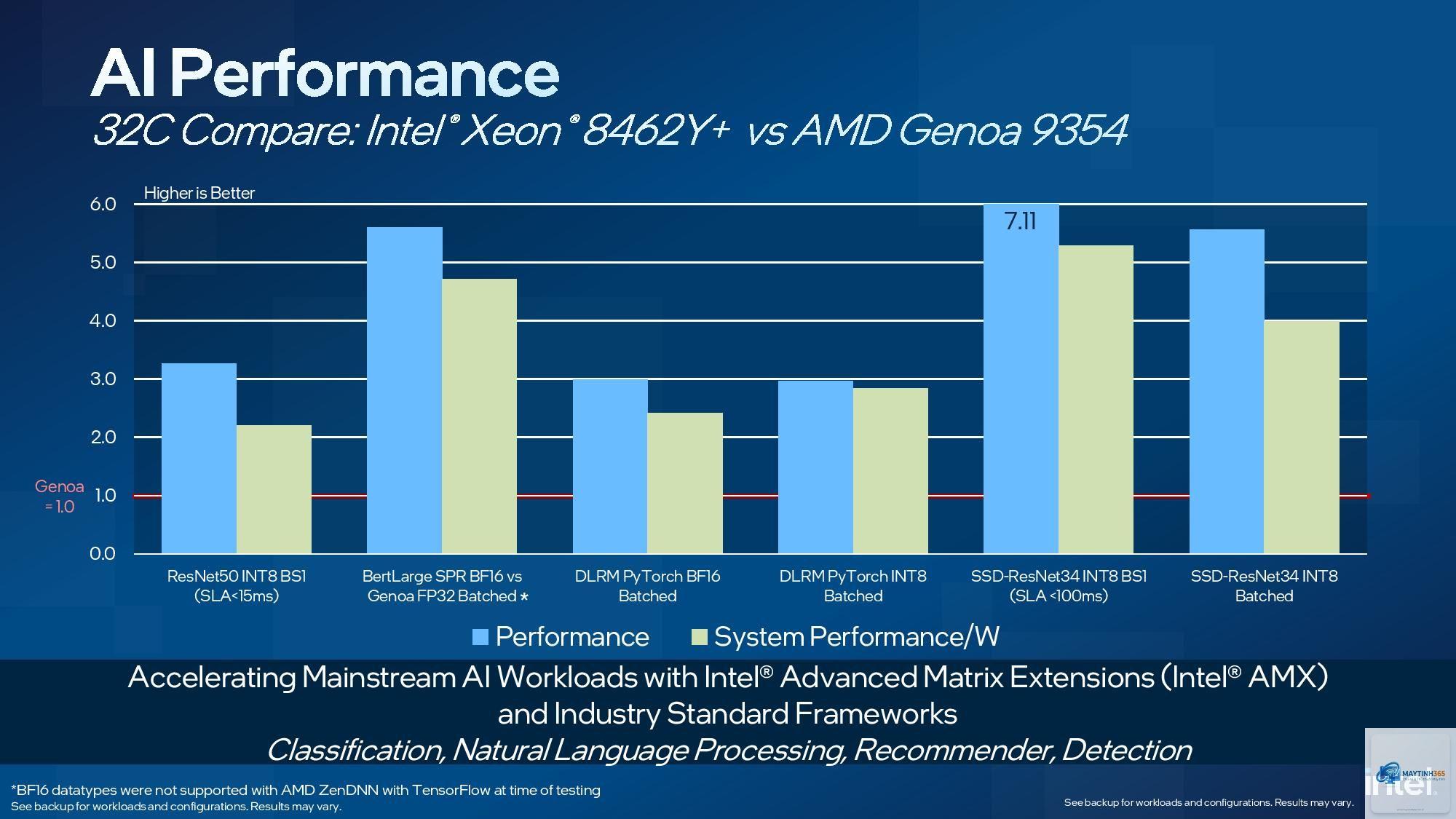 Intel AMX vs AMD AI - Image 1