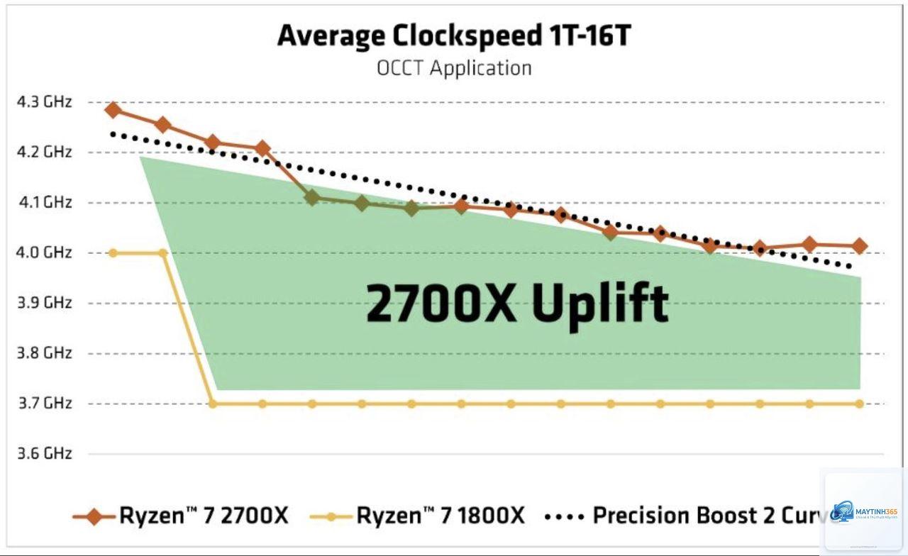 Intel Adaptive Boost vs AMD Precision Boost - Image 4