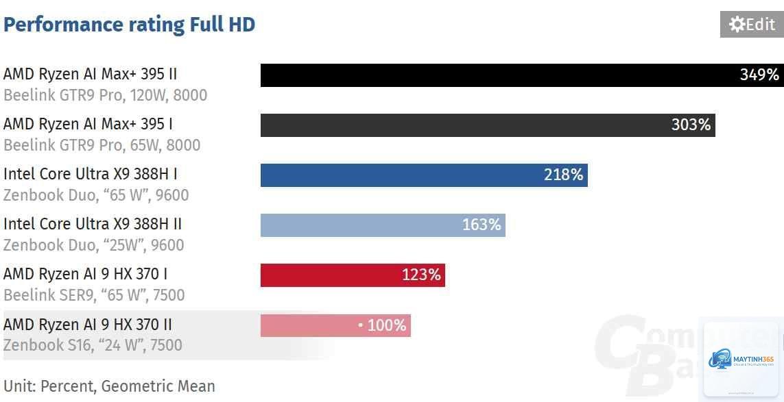 Intel Arc iGPU vs Radeon 880M - Image 1
