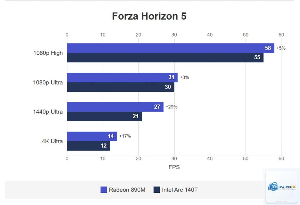 Intel Arc iGPU vs Radeon 890M