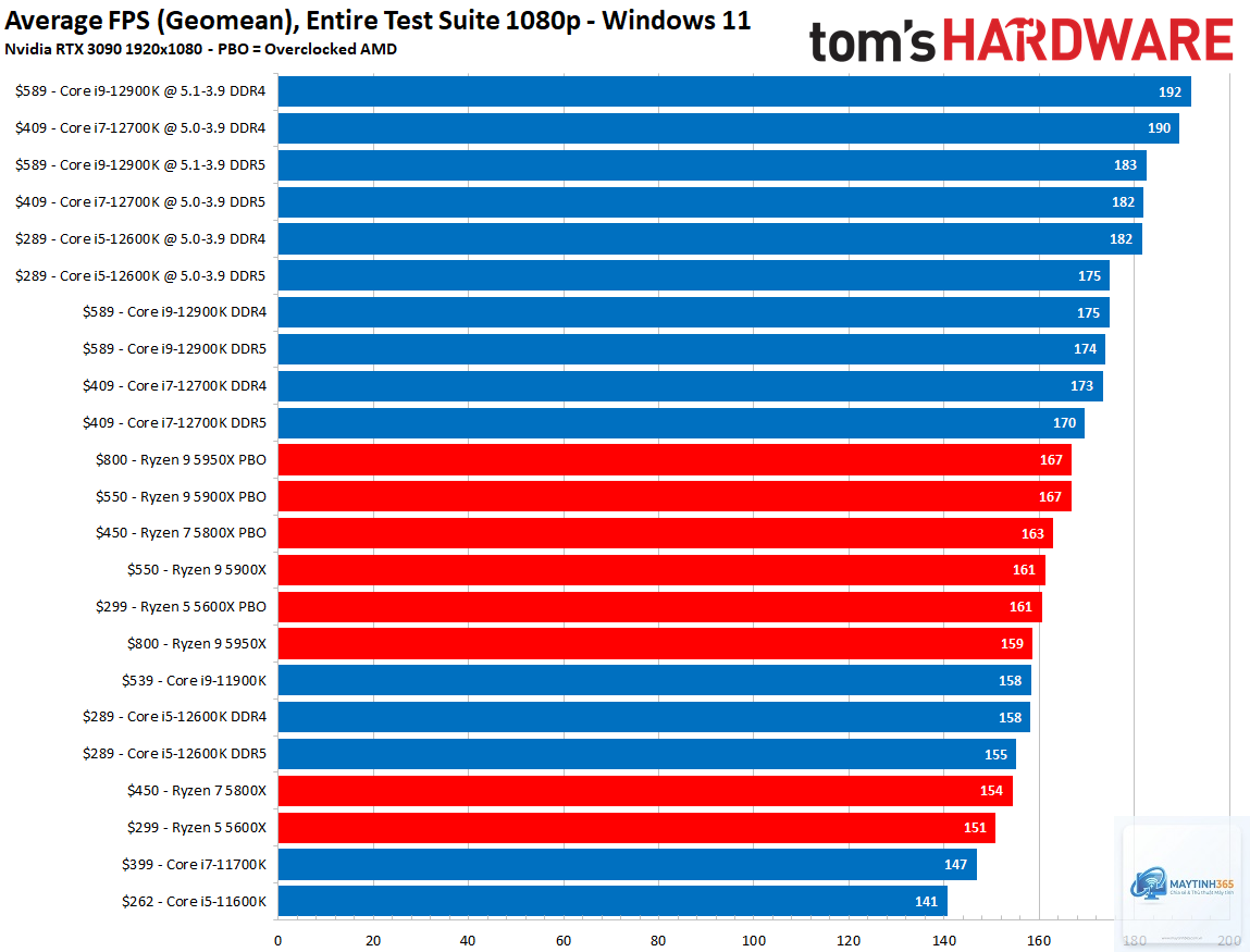 Intel CPU overclocking vs AMD CPU - Image 3