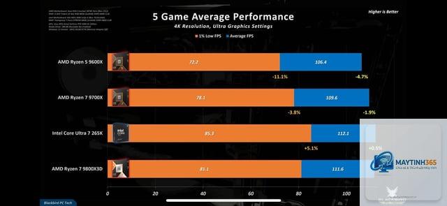 Intel CPU overclocking vs AMD CPU