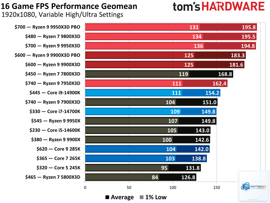 Intel CPU vs AMD CPU DDR5 - Image 2