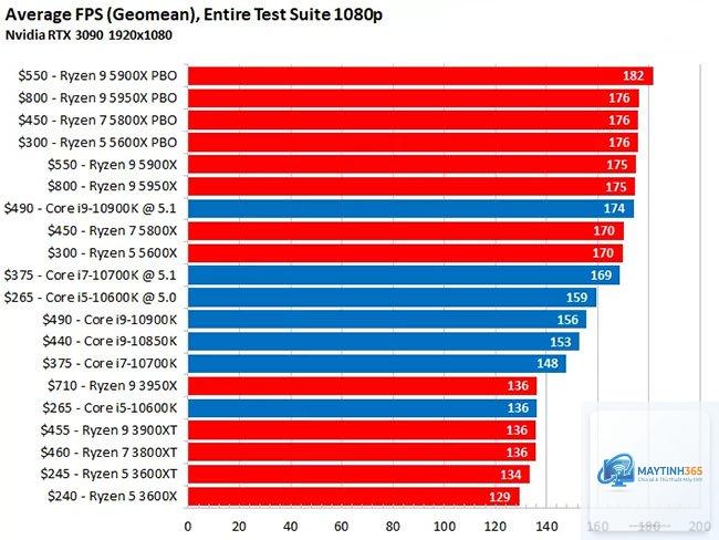 Intel CPU vs AMD CPU IPC - Image 4