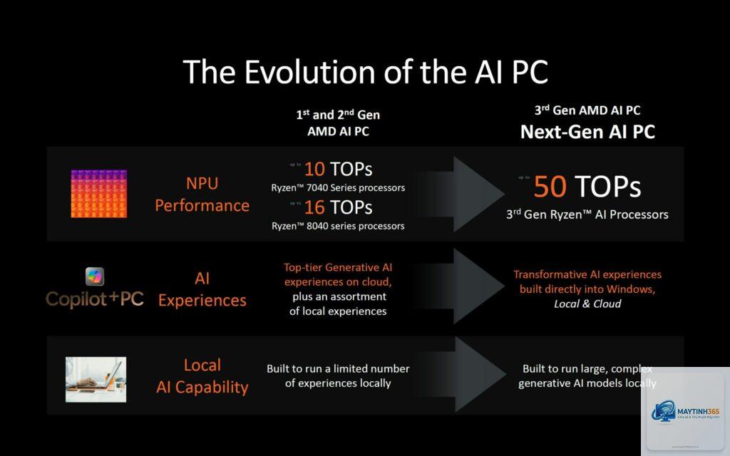 Intel CPU vs AMD CPU NPU