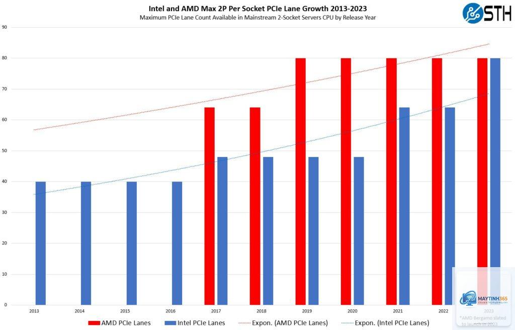 Intel CPU vs AMD CPU PCIe lanes
