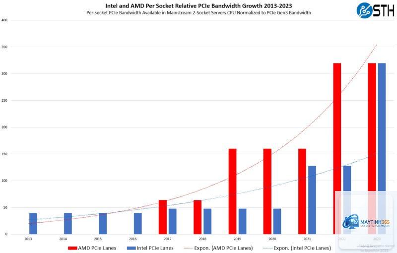 Intel CPU vs AMD CPU PCIe lanes - Image 4