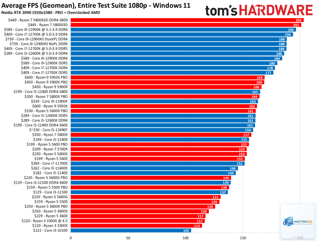 Intel CPU vs AMD CPU benchmark
