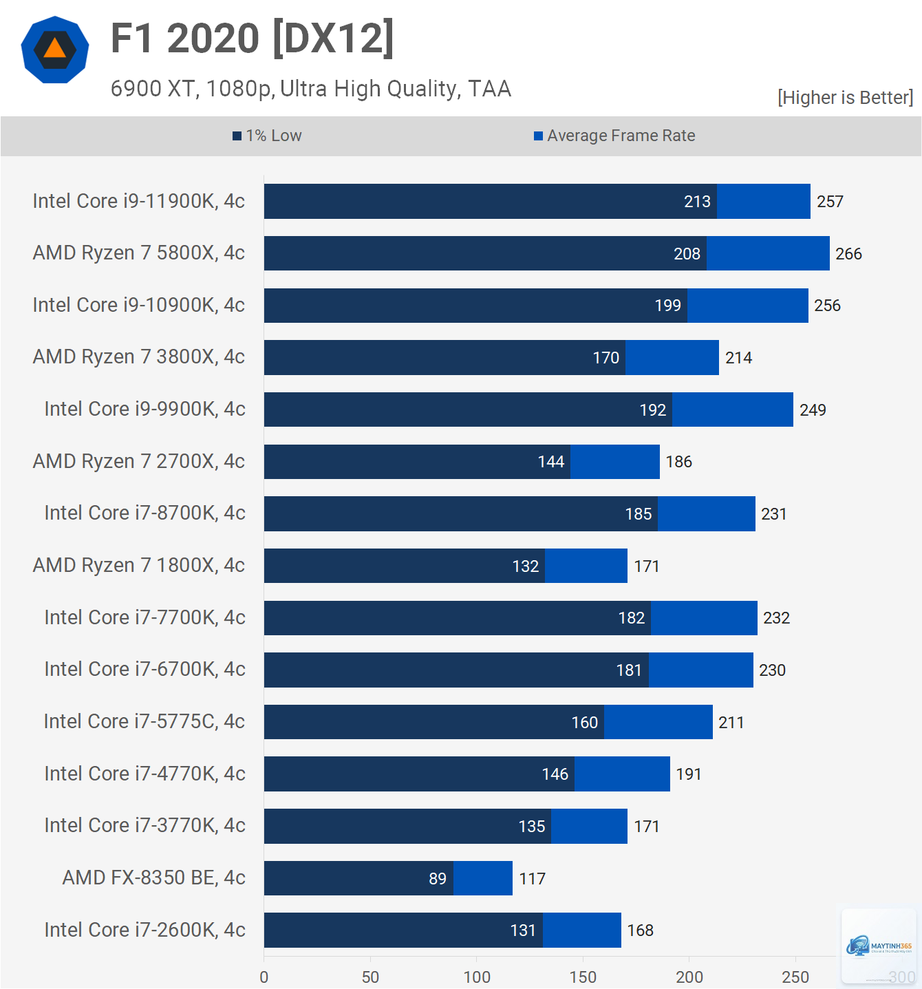 Intel CPU vs AMD CPU benchmark - Image 2
