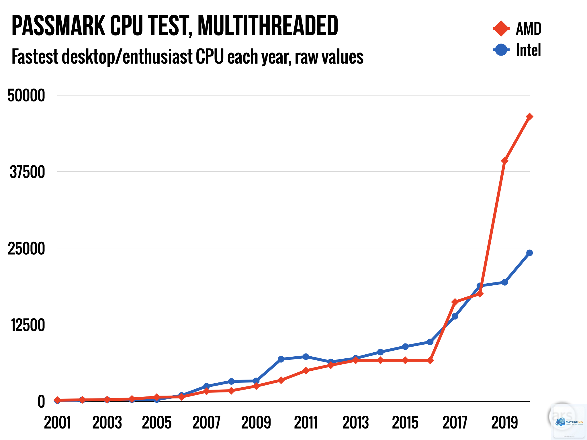 Intel CPU vs AMD CPU benchmark - Image 4