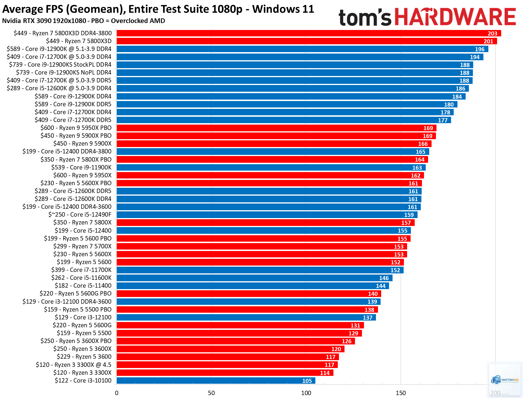 Intel CPU vs AMD CPU benchmark - Image 1