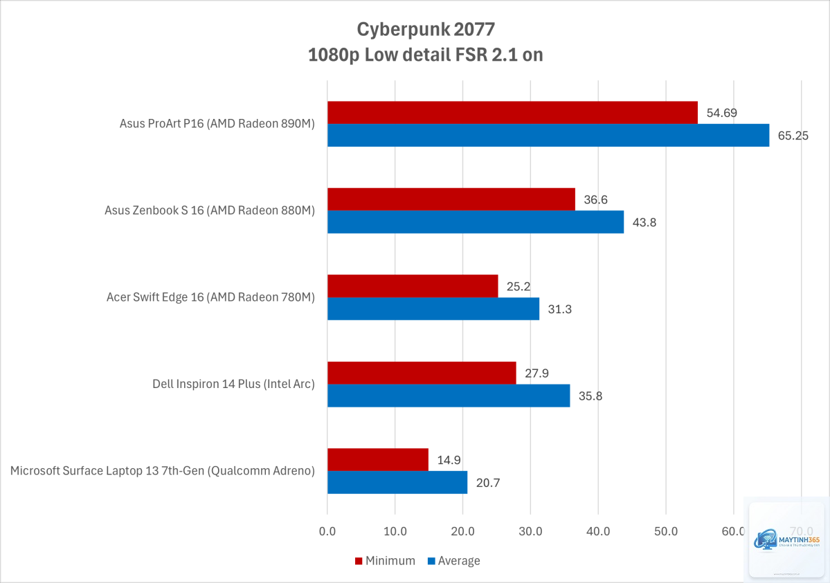 Intel CPU vs AMD CPU integrated graphics - Image 5