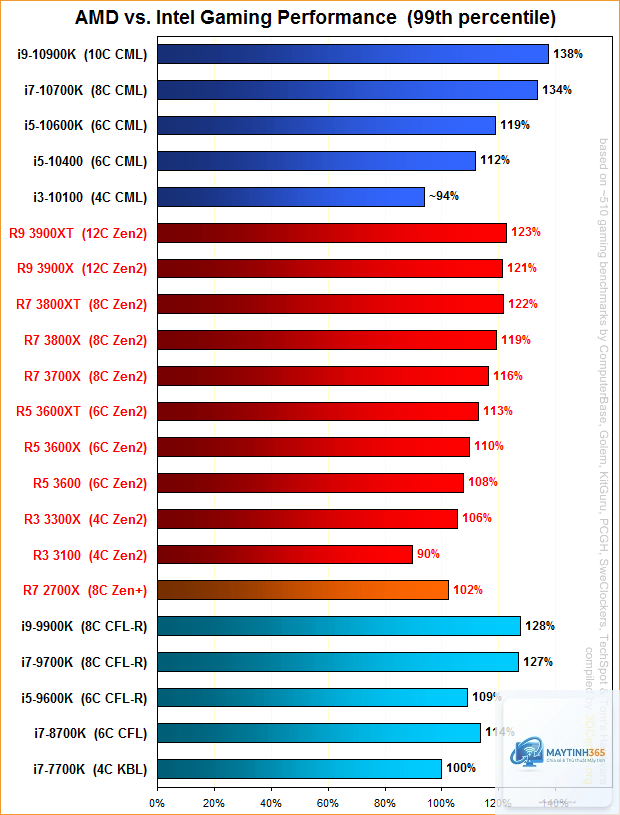 Intel CPU vs AMD CPU longevity - Image 2