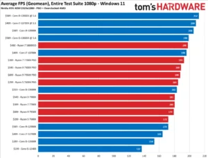 Intel CPU vs AMD CPU multi core