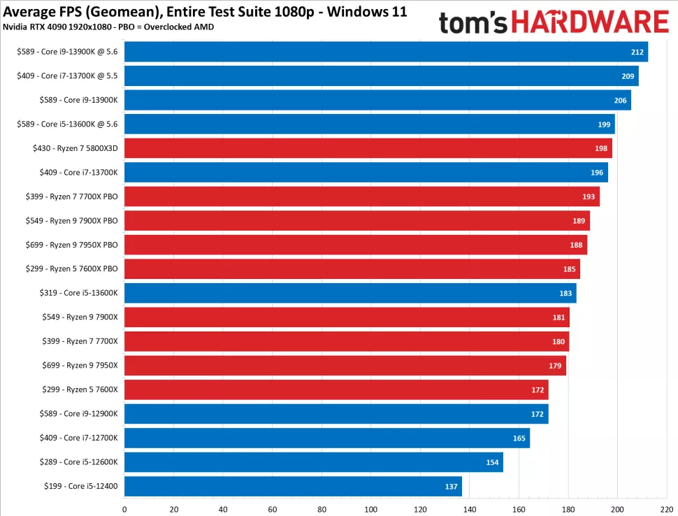 Intel CPU vs AMD CPU multi core