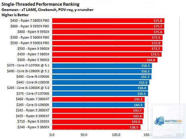 Intel CPU vs AMD CPU office - Image 2