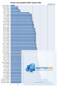 Intel CPU vs AMD CPU power consumption