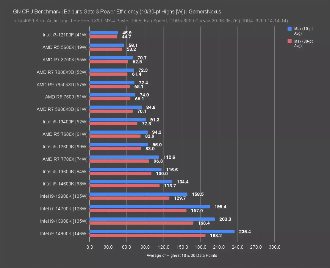 Intel CPU vs AMD CPU power consumption - Image 3