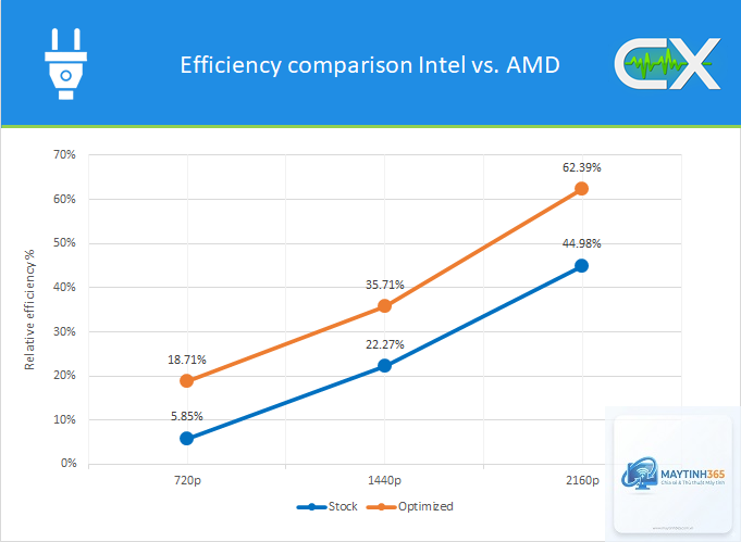 Intel CPU vs AMD CPU power consumption - Image 5