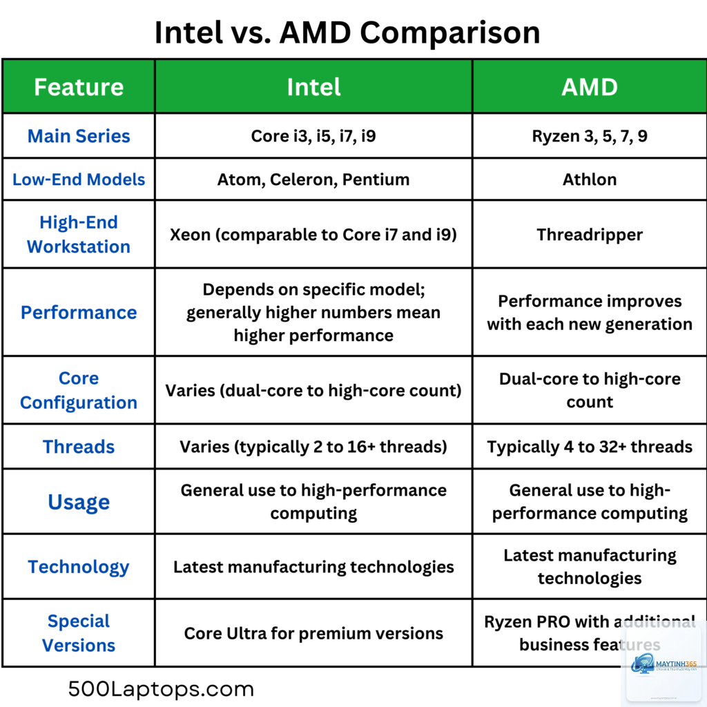 Intel CPU vs AMD CPU programming
