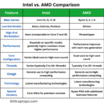 Intel CPU vs AMD CPU programming