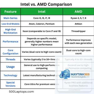 Intel CPU vs AMD CPU programming