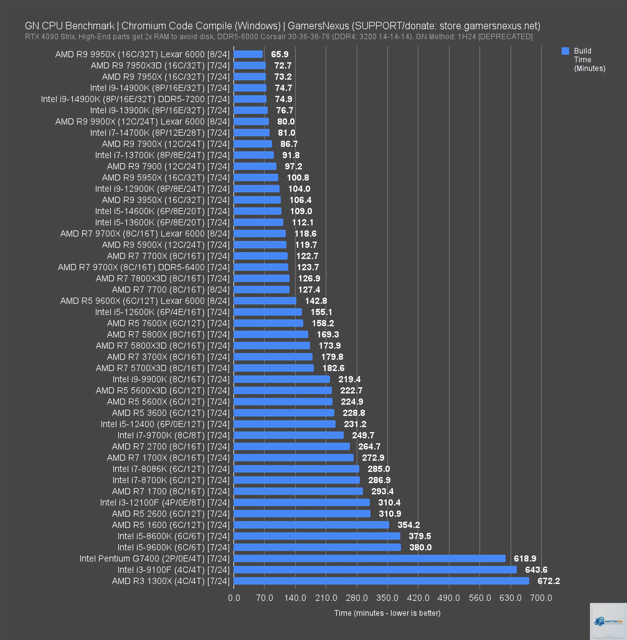 Intel CPU vs AMD CPU programming - Image 4