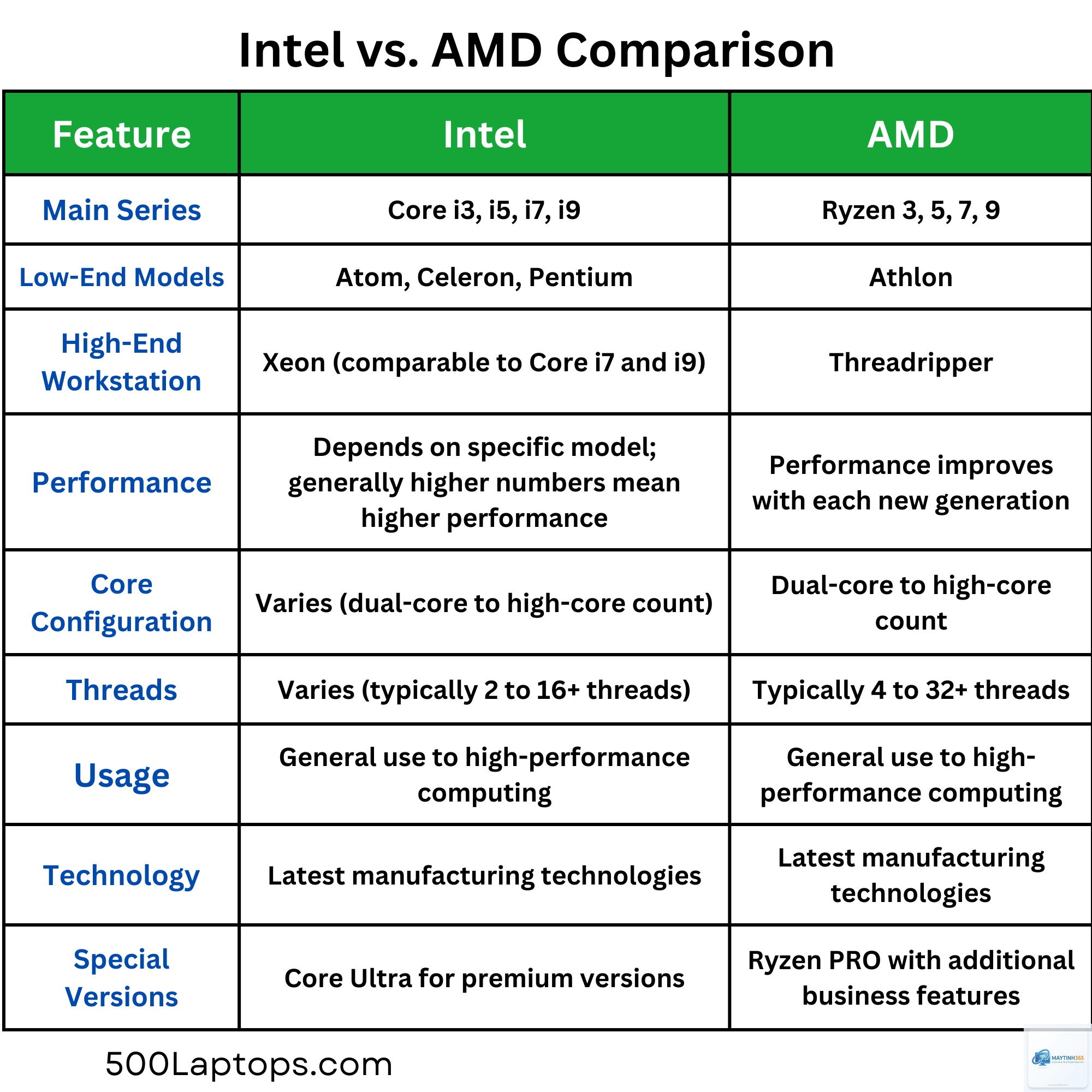 Intel CPU vs AMD CPU programming - Image 1