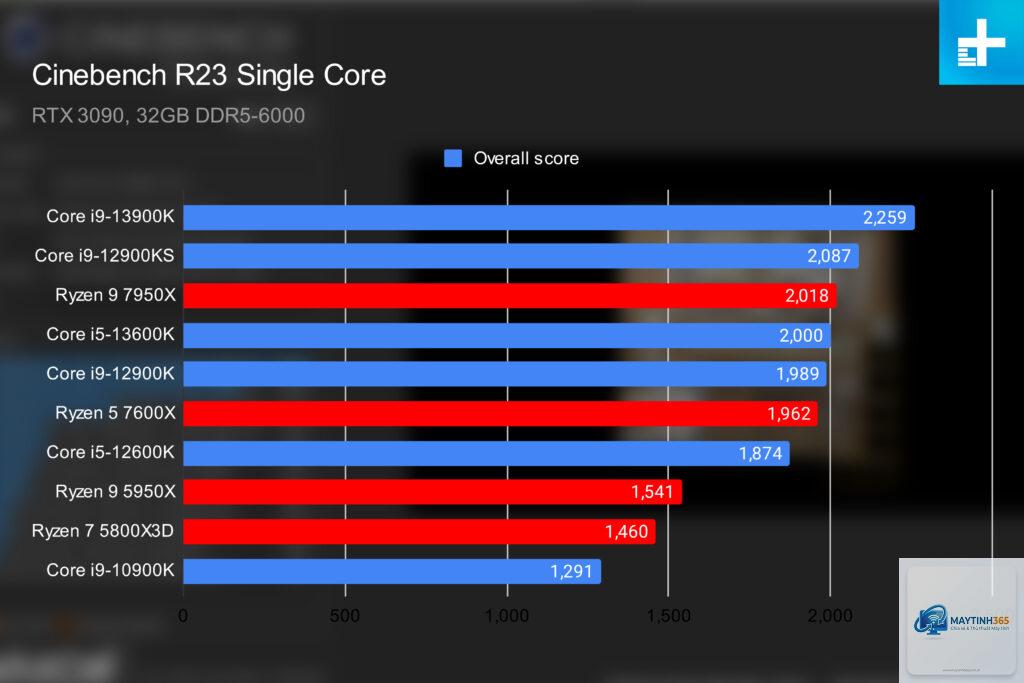 Intel CPU vs AMD CPU single core