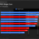 Intel CPU vs AMD CPU single core