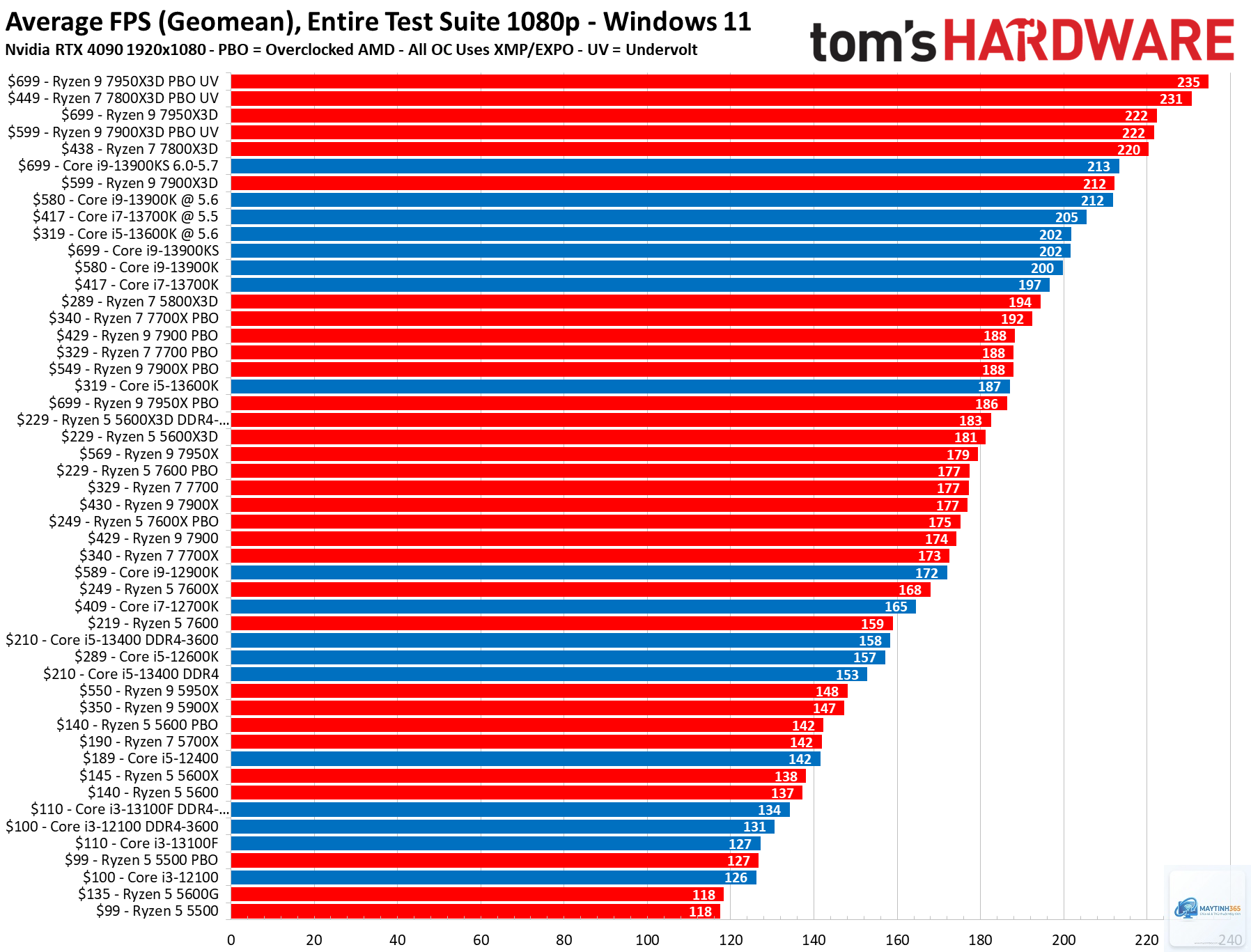 Intel CPU vs AMD CPU single core - Image 4