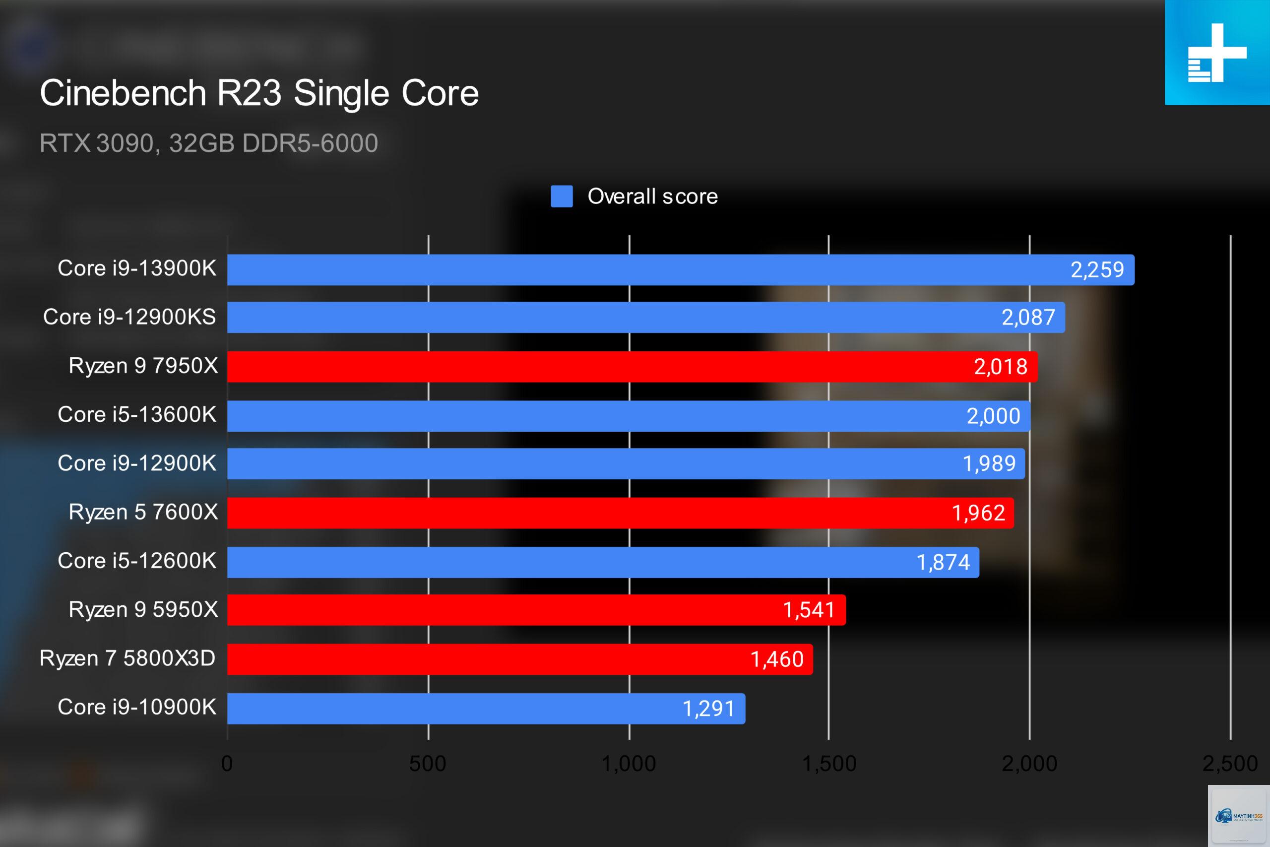 Intel CPU vs AMD CPU single core - Image 1