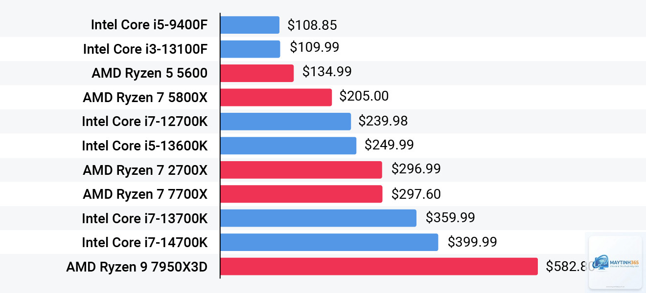 Intel CPU vs AMD CPU streaming - Image 2