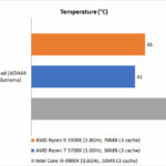 Intel CPU vs AMD CPU Temperature: Chi Tiết So Sánh Nhiệt Độ, Hiệu Năng và Tản Nhiệt Intel CPU vs AMD CPU temperature