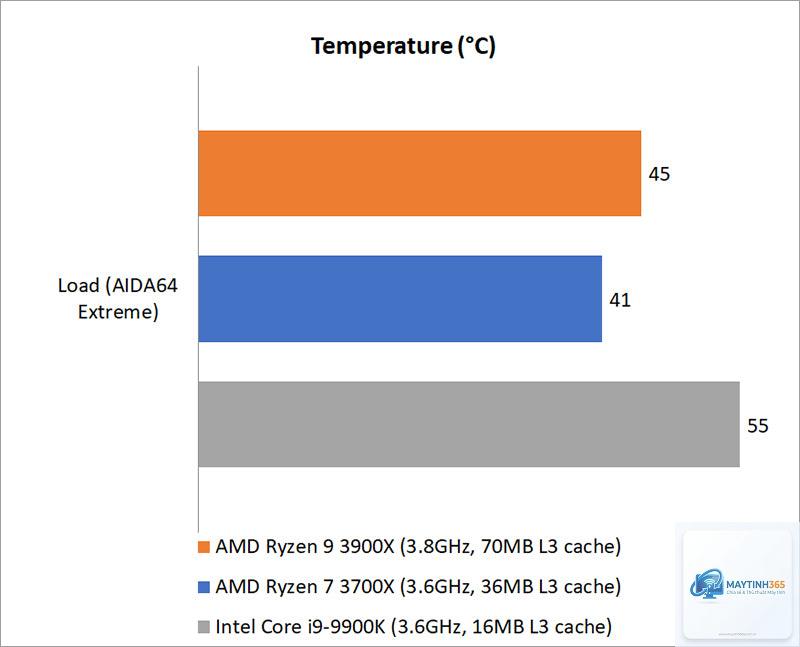 Intel CPU vs AMD CPU temperature - Image 1