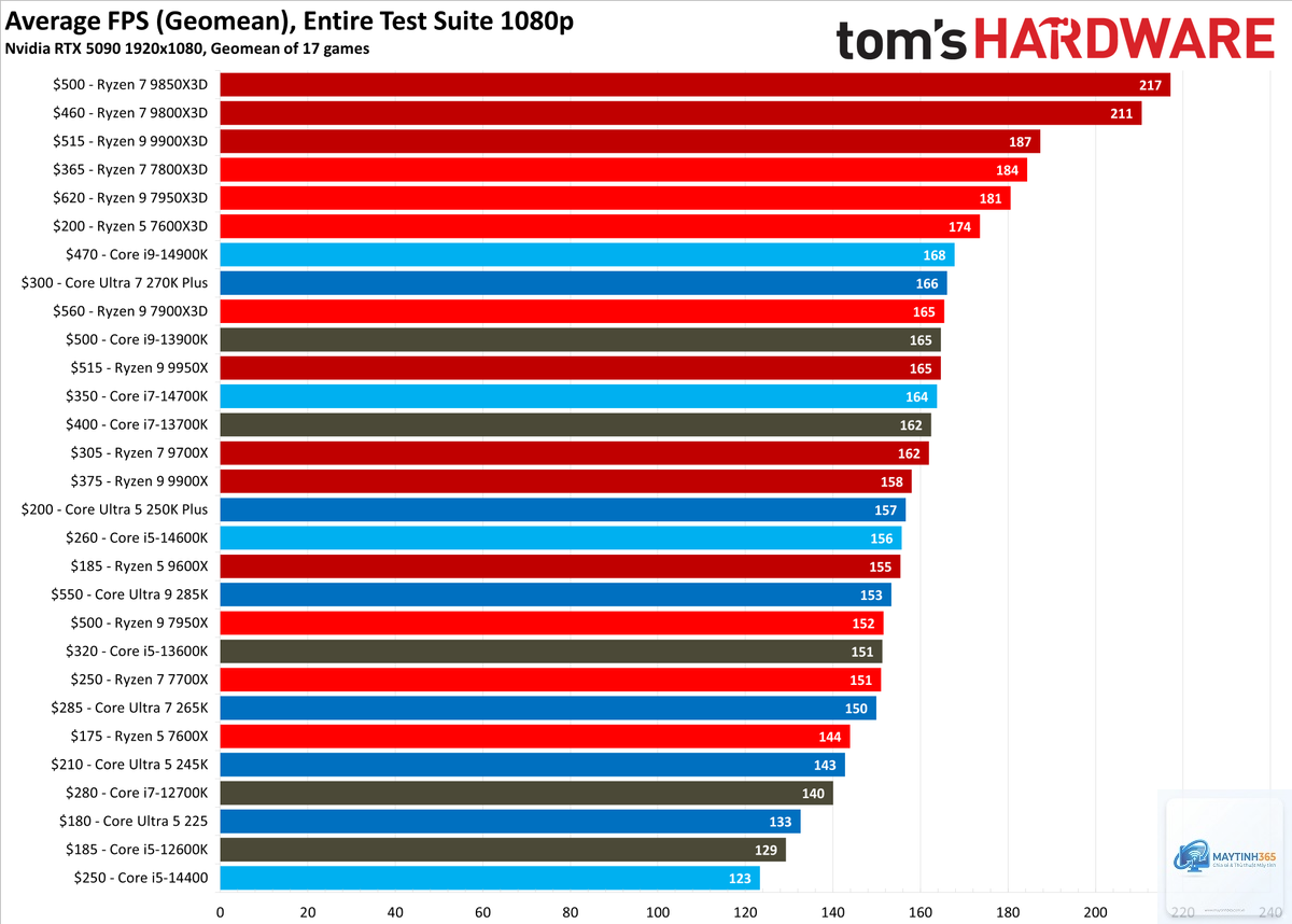 Intel CPU vs AMD CPU upgrade path - Image 3