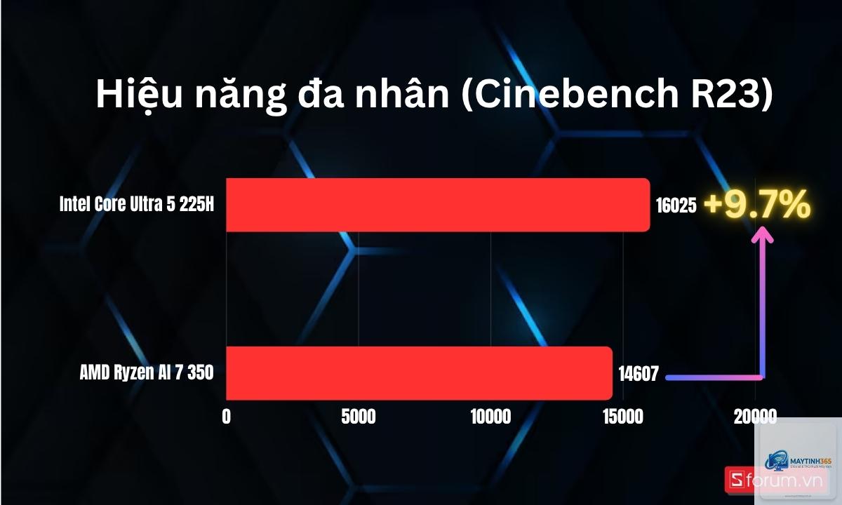 Intel Core Ultra 5 vs Ryzen AI 5 - Image 3